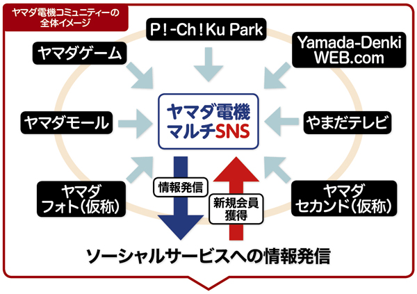 家電量販店の巨人 ヤマダ電機のソーシャルゲーム事業を検証する スマホゲーム情報ならファミ通app