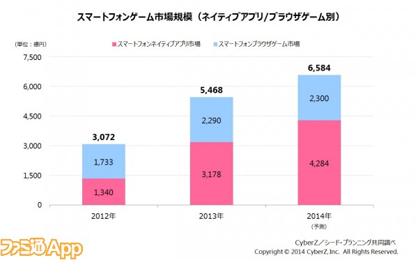 スマホゲームの市場規模が国内ゲーム市場全体の約5割に到達 ファミ通app