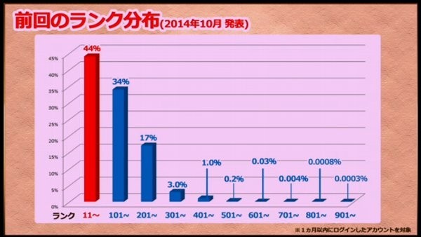 パズドラ_ランク分布2014