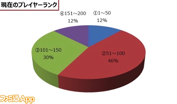 現在のプレイヤーランク