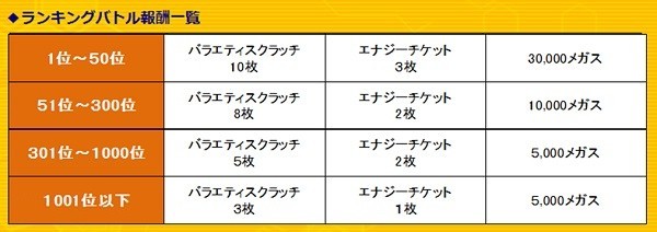 ランキングバトル-前哨戦- 獲得報酬一覧