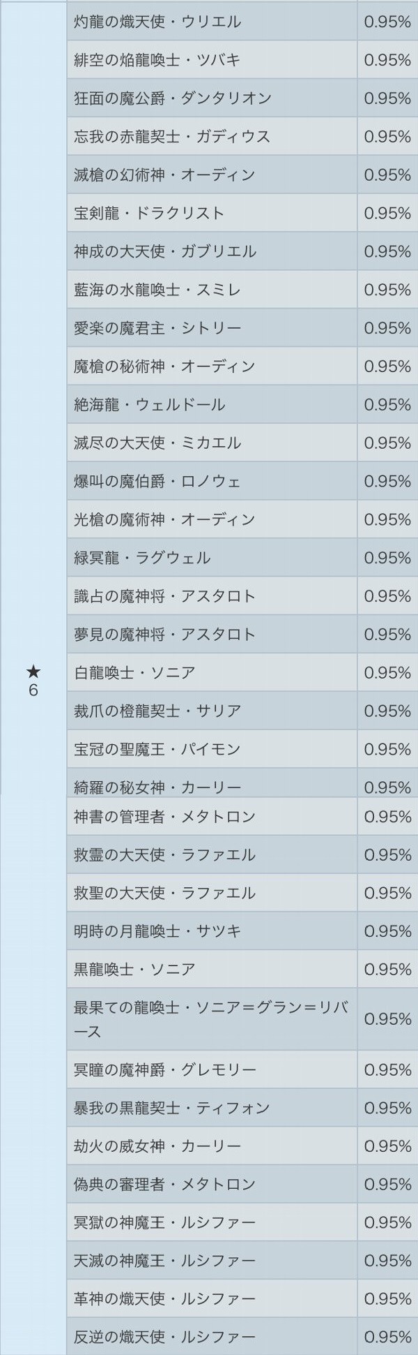 パズドラレーダー 星8ソウルアーマーは0 30 Ver 2 2アップデートでガチャの的中確率が表記 ファミ通app