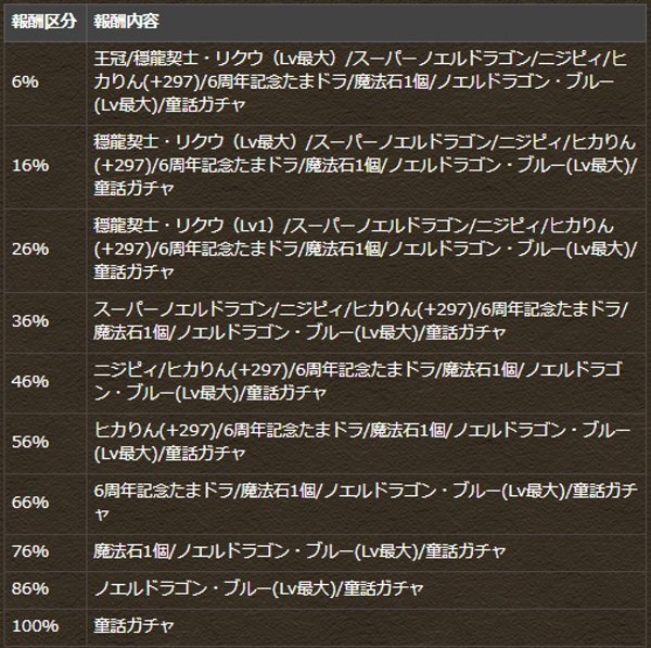 パズドラ 上位26 以内で リクウ が手に入る ランキングダンジョン リクウ杯 ドラゴン強化 が2 8より開催 ファミ通app