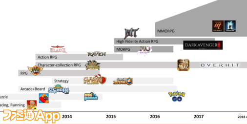 Mmorpgブームはまだ3年は続く 韓国のスマホゲーム市場の今後のトレンドは Ndc18 ファミ通app