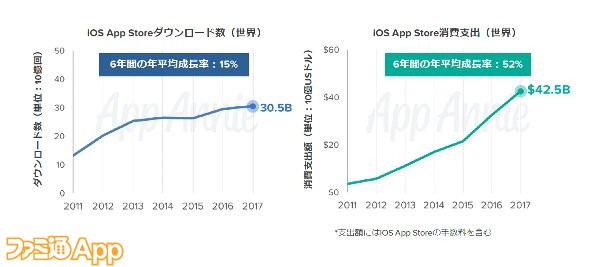 日本のアプリ消費支出ランキングは世界3位 App Storeサービス開始から10年 その歴史を紐解く ファミ通app