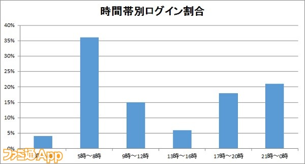 三国志乱舞_ログイン割合