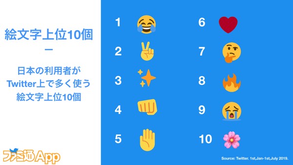 Twitterで多く使われている絵文字はどれ 国内外の人気絵文字ランキング発表 鳥取県との絵文字コラボも開催 ファミ通app