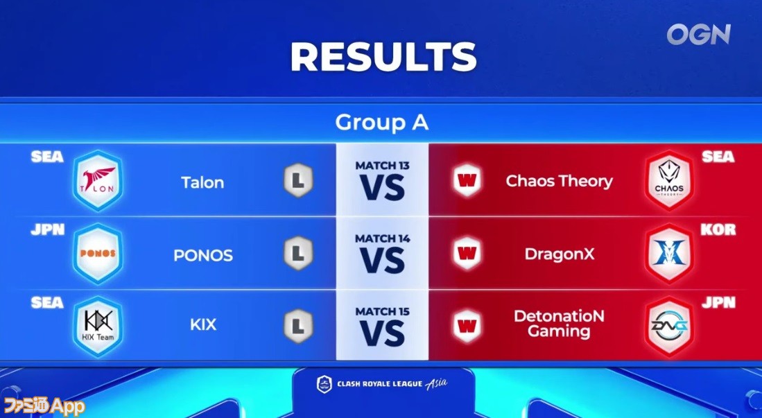 クラロワ Detonation Gamingがkix斬り Ponos は敗れる シーズン2 Group A Match13 15の試合結果 ファミ通app