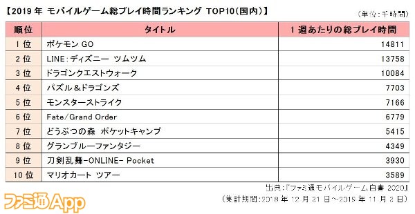 19年のモバイルゲーム市場のデータ発表 国内年間売上は モンスト を抜いて Fgo がトップに ファミ通app