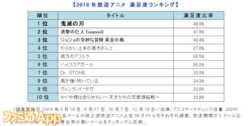 19年放送のアニメ満足度1位は 鬼滅の刃 2位は 進撃の巨人 Season3 3位は ジョジョの奇妙な冒険 黄金の風 ファミ通app