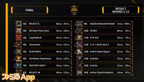 Pubg Mobile 国内最強チーム決定戦 Pmjc シーズン3優勝はreject S 公式大会ファイナルday 2結果まとめ ファミ通app