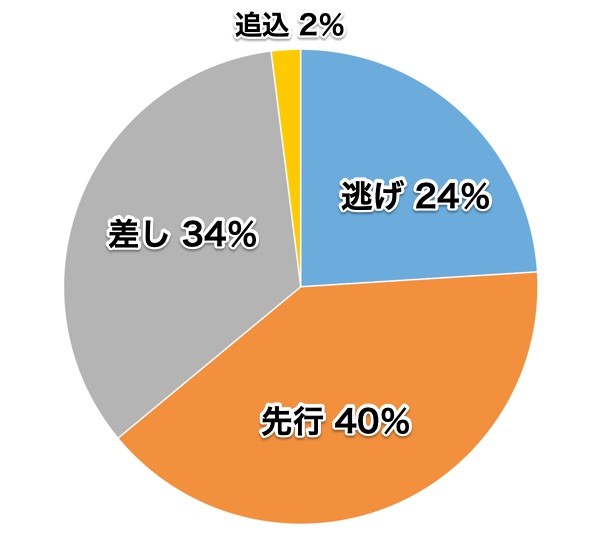 グラフ