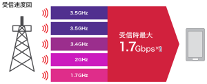 ドコモ受信時最大1.7Gbpsを2020年3月より提供