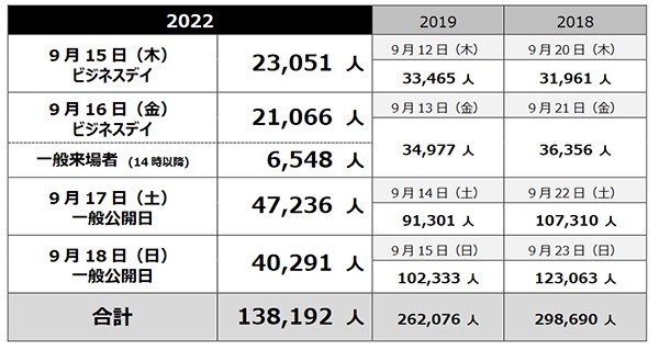 【プレスリリース】東京ゲームショウ2022_来場者数結果速報-1.pdf — Mozilla Firefox 2022_09_18 22_23_57 のコピー