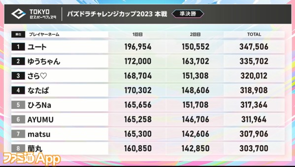 パズドラ』実況＆解説を驚かせるハイスコアの連発で大会を制した