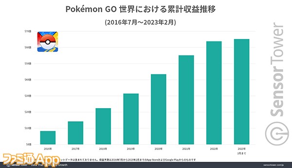 Revenue-Lifetime-PokemonGo のコピー