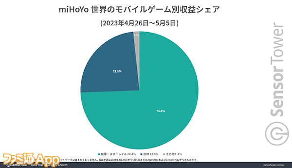 03-Revenue-Share-by-Game-Star-Rail のコピー