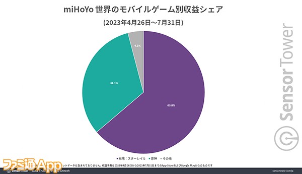 05-miHoYo-Revenue-Share-by-Game2 のコピー