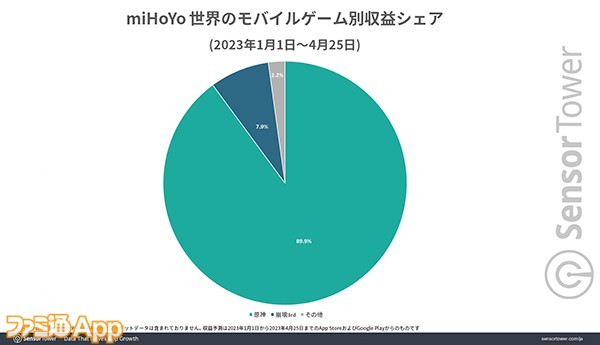 04-miHoYo-Revenue-Share-by-Game1 のコピー