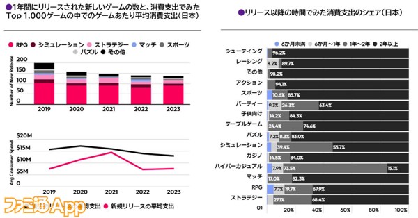 data.ai(旧App Annie)、2023年に日本国内でゲームアプリが 計137億4,800万ダウンロードされたことを発表