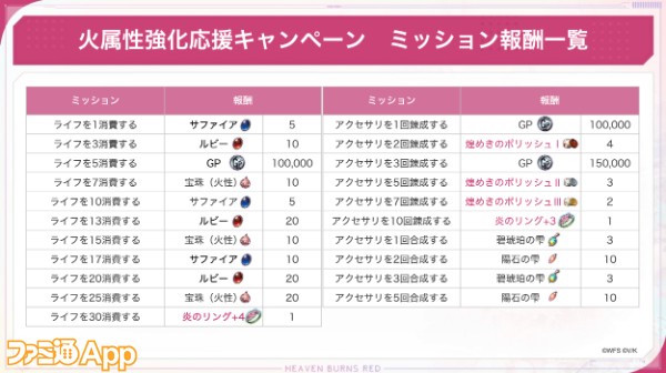 12_ヘブバン_火属性強化応援キャンぺーンミッション報酬一覧